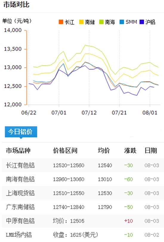 今日鋁價(jià)2016-8-3