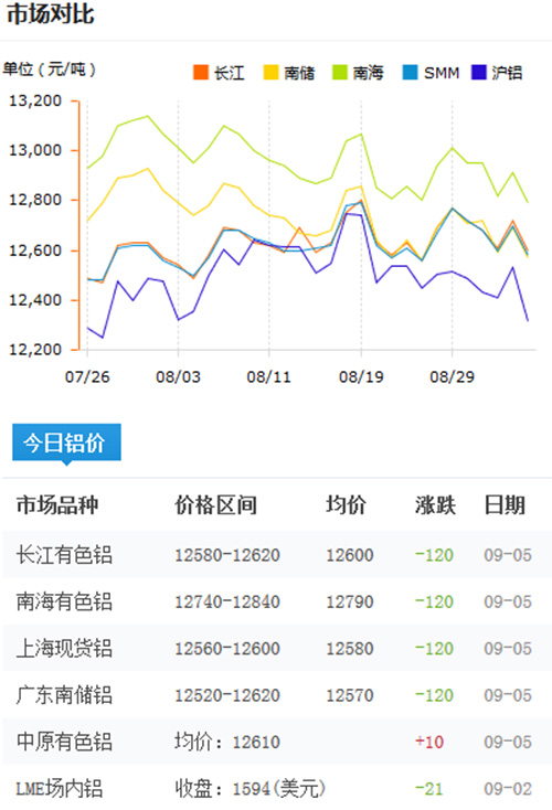 今日鋁價(jià)2016-9-5