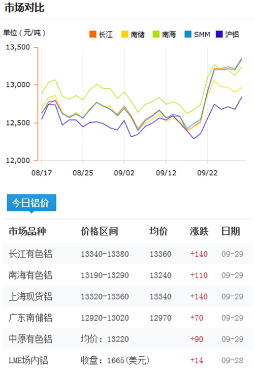 今日鋁價(jià)2016-9-29