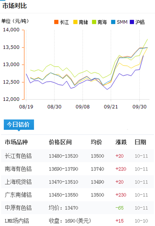 今日鋁價(jià)2016-10-11