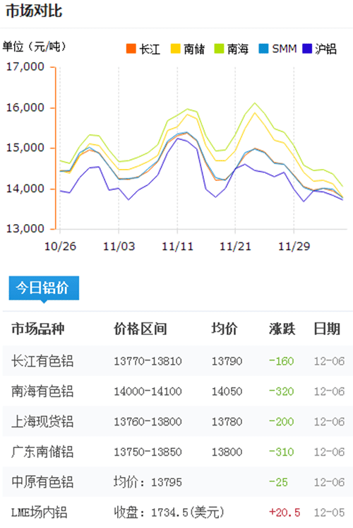 今日鋁價2016-12-6