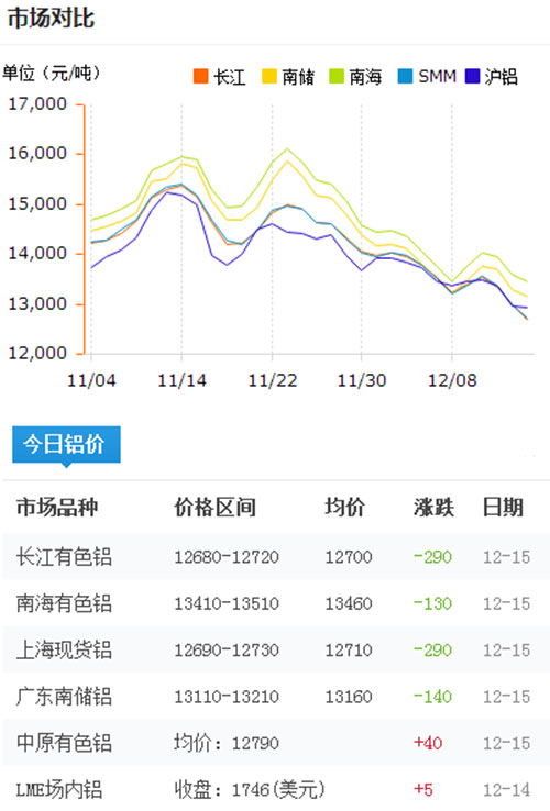 今日鋁價2016-12-15