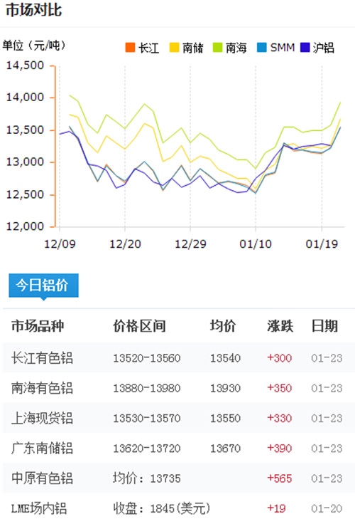 鋁錠價格今日鋁價2017-1-23