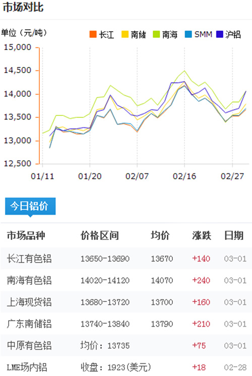 鋁錠價格今日鋁價2017-3-1