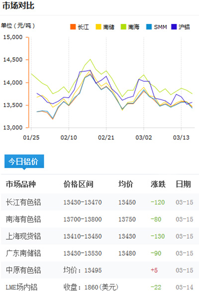 鋁錠價格今日鋁價2017-3-15