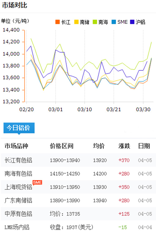 鋁錠價(jià)格今日鋁價(jià)2017-4-5