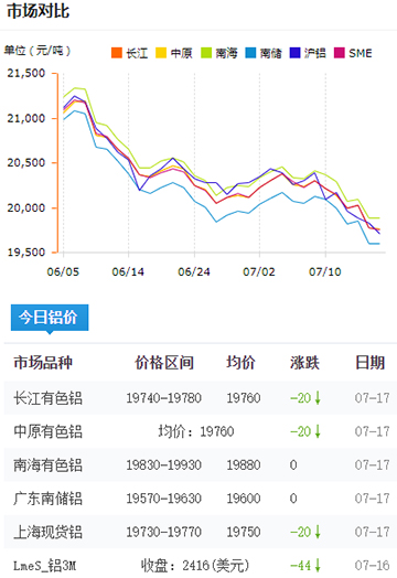 鋁錠價格今日鋁價7-17.jpg