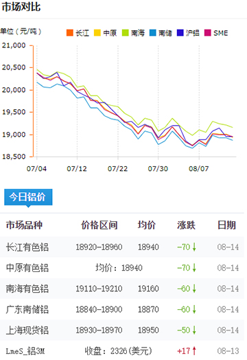 鋁錠價(jià)格今日鋁價(jià)8-14.jpg