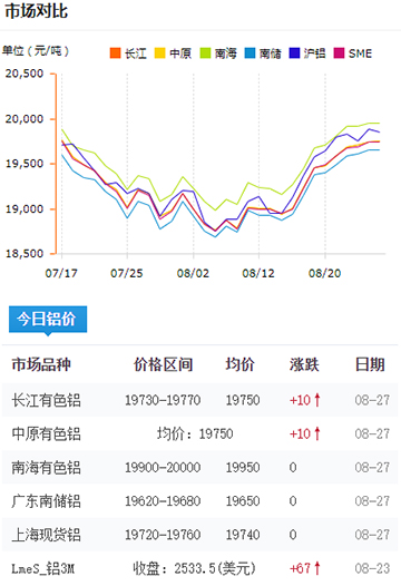 鋁錠價格今日鋁價08-26.jpg